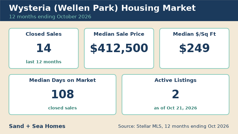 Wysteria housing market, 12 months ending October 2026: 14 closed sales, median sale price $412,500, median $249/sq ft, 108 median days on market, 2 active listings. Source: Stellar MLS.