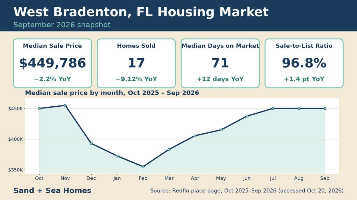 West Bradenton FL housing market, September 2026: median sale price $449,786 (-2.2% YoY), 17 homes sold, 71 median days on market, 96.8% sale-to-list, with a 12-month median price trend. Source: Redfin.