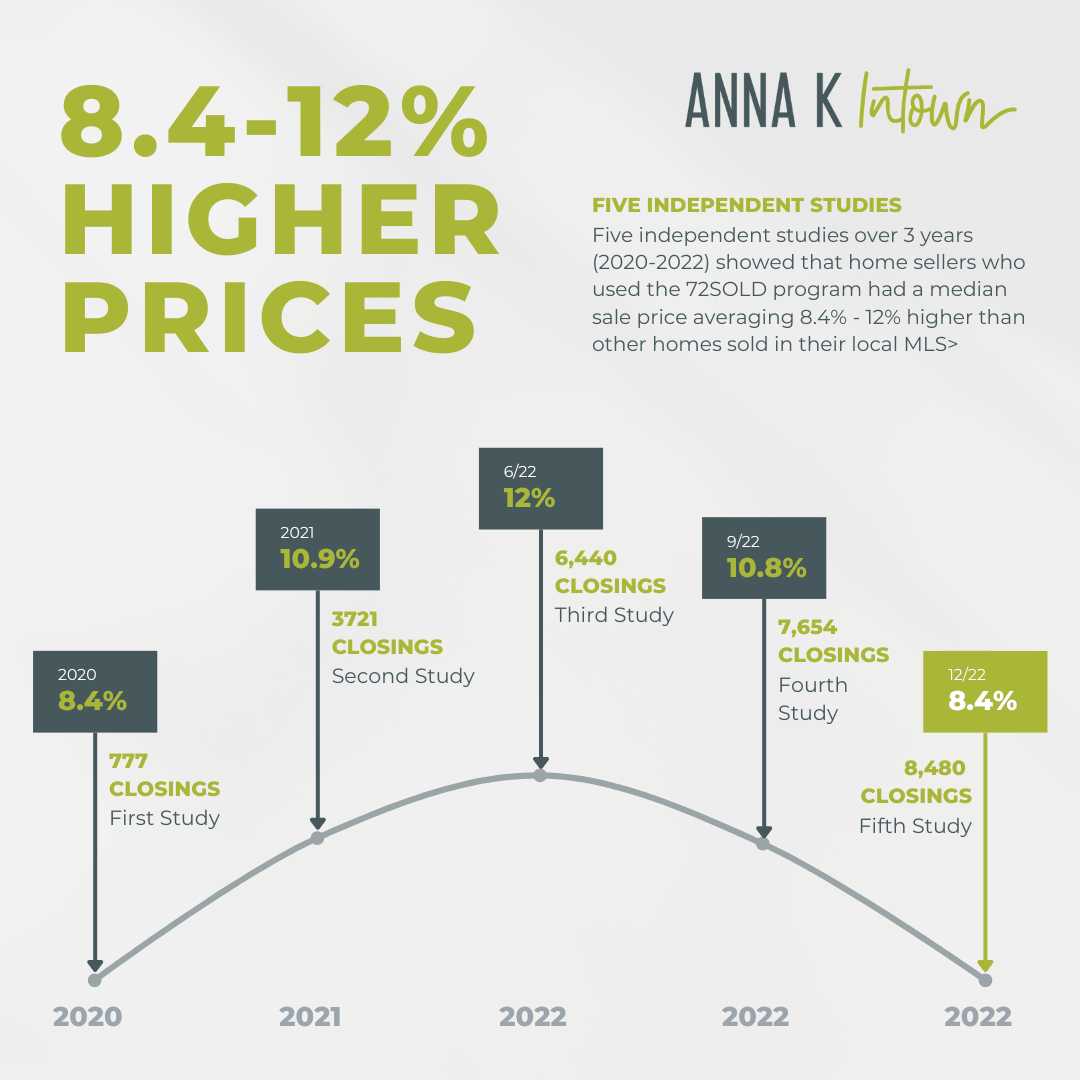 Real estate listing for modern 4-bedroom house at 456 Fairview Ave with open floor plan, spacious kitchen, unobstructed views, and updated architectural design, priced at $749,000.