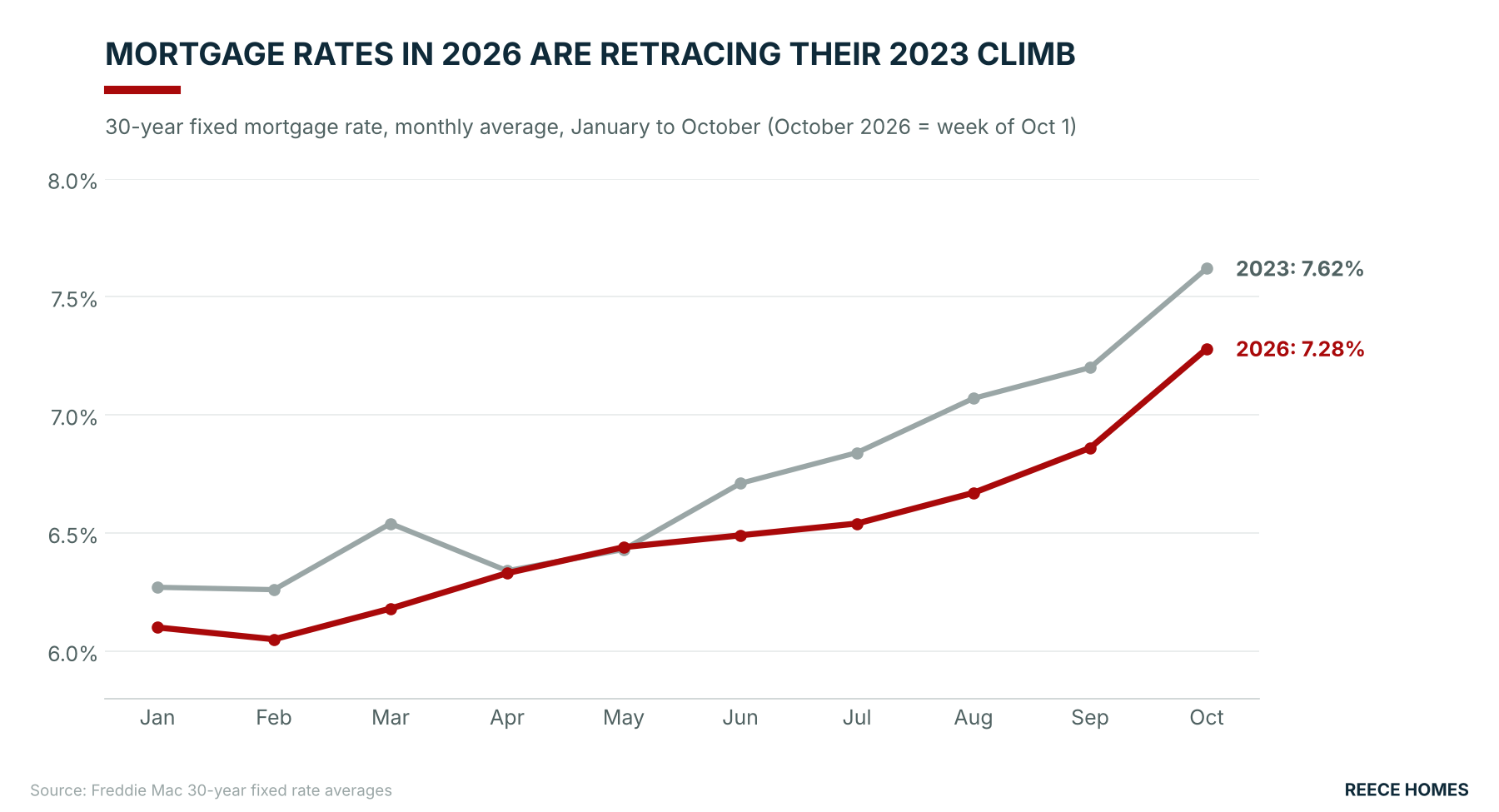 Line chart: mortgage rates in 2026 are retracing their 2023 climb, reaching 7.28% in October 2026 versus 7.62% in October 2023