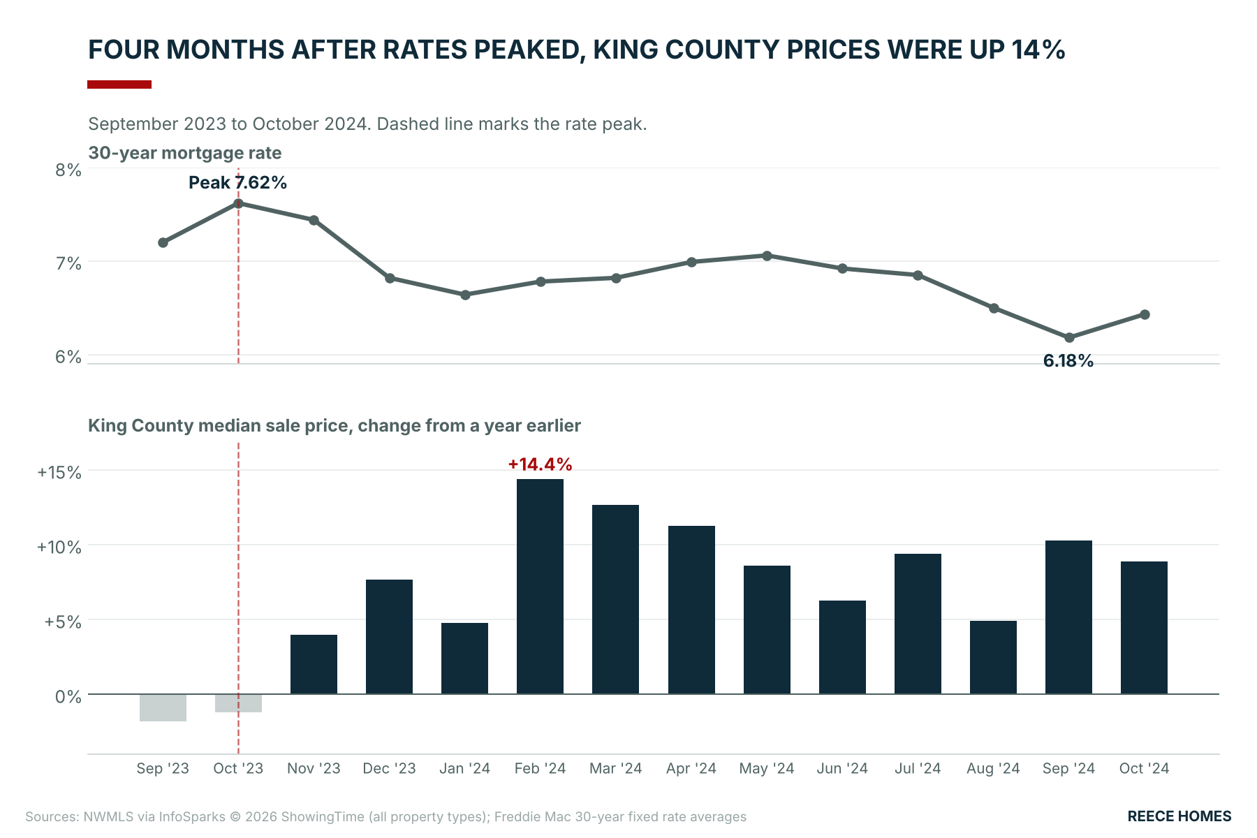 Chart: four months after mortgage rates peaked at 7.62% in October 2023, King County median prices were up 14.4% from a year earlier