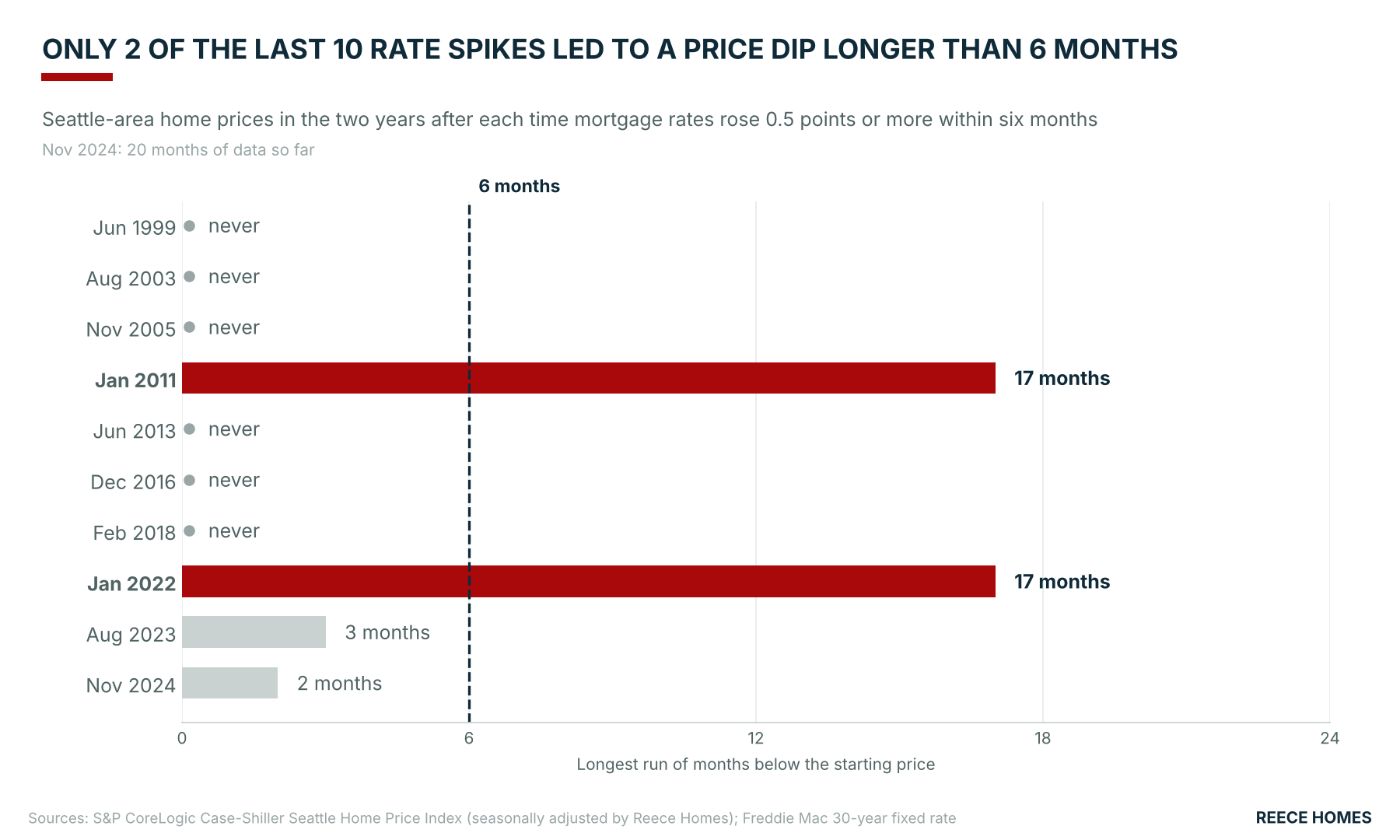 Bar chart: after the last 10 mortgage rate spikes, Seattle home prices stayed below their starting level for more than 6 months only twice, in 2011 and 2022, for 17 months each