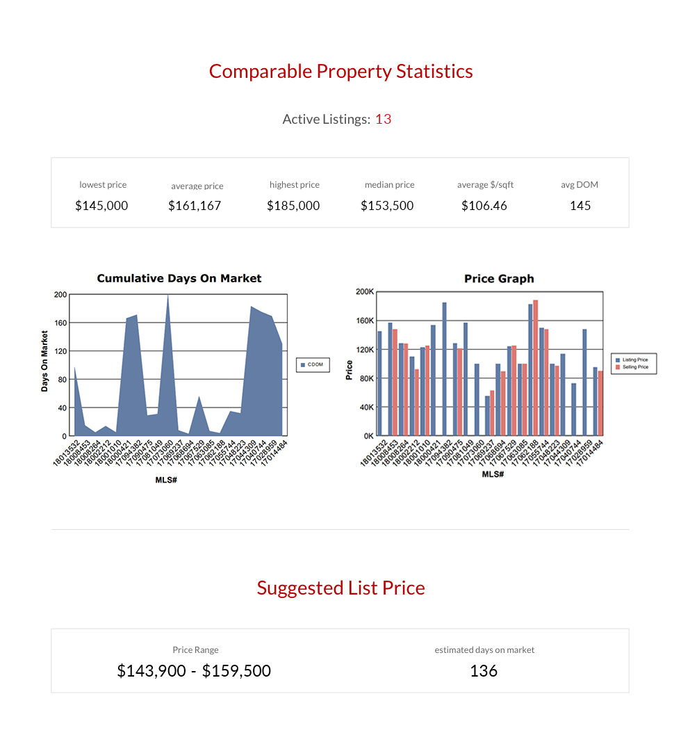 Walker Real Estate Experts Selling