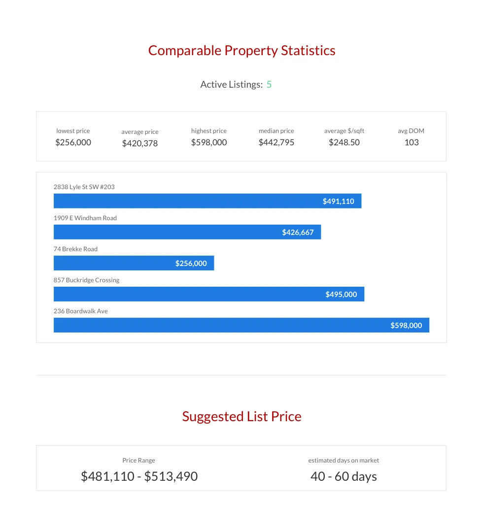 Comparison of property values and market statistics for various homes, including listing prices, property addresses, and estimated market days