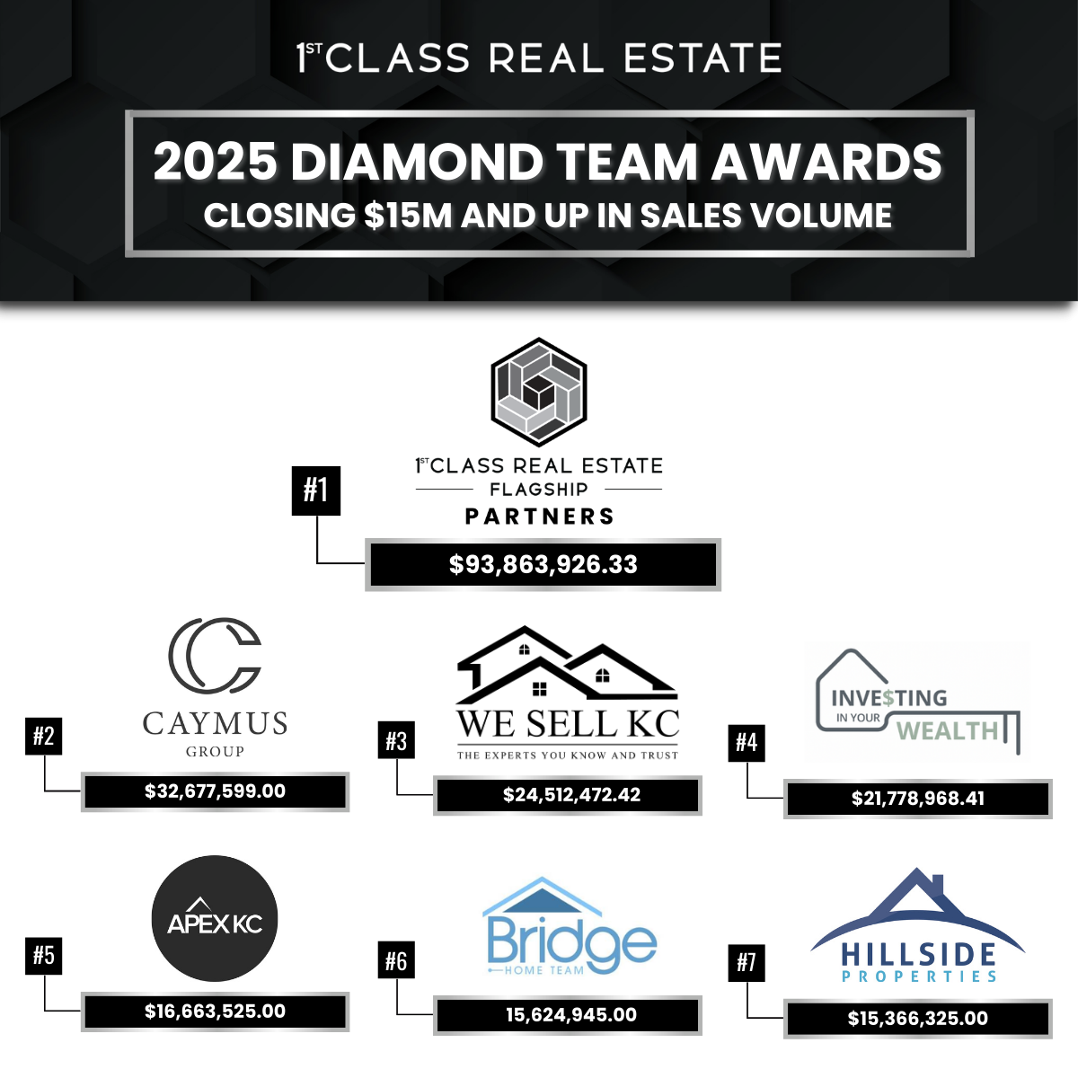 2024 diamond team awards infographic showing real estate sales volume winners, including Signature Homes and 1st Class Flagship Partners.