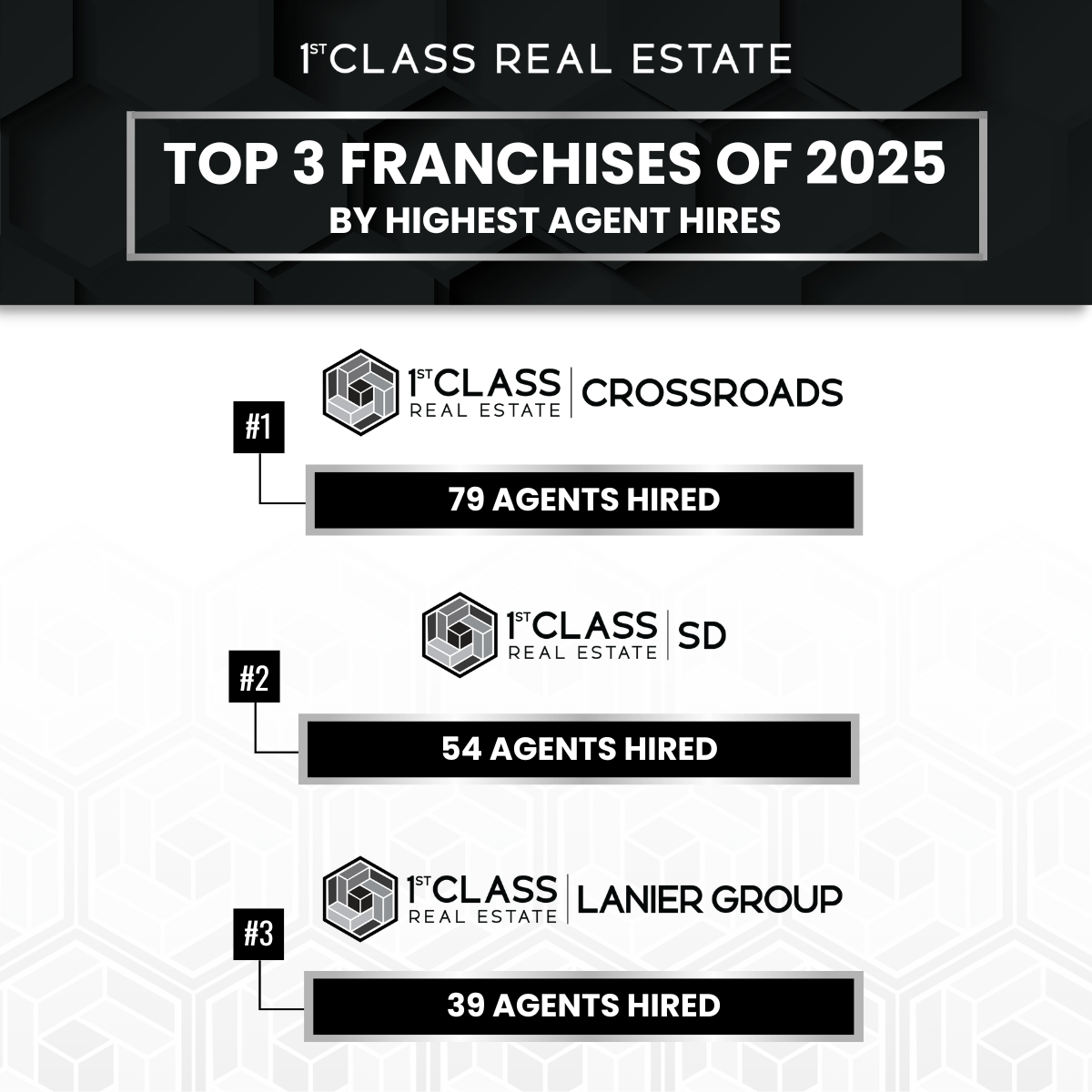 Top 3 franchise hiring leaders in 2024 for real estate, featuring 1st Class Real Estate's premier group with 130 agents hired, flagship with 59 agents hired, and crossroads with 55 agents hired.