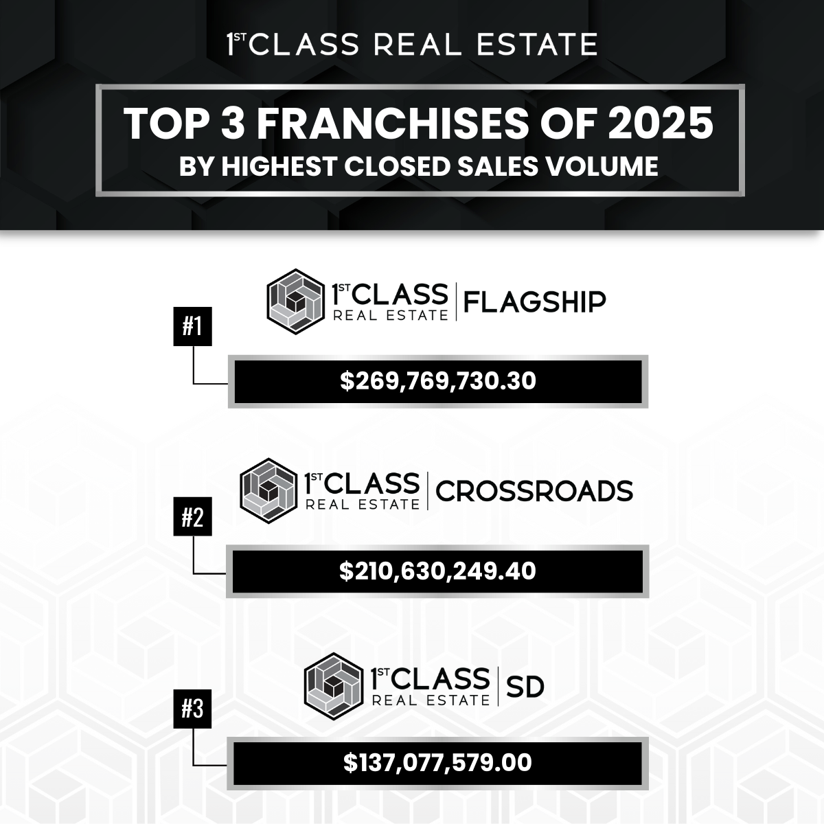 Top 3 real estate franchises of 2024 by highest closed sales volume including First Class Real Estate Flagship, Crossroads, and Premier Group with sales amounts of $249,616,154.20, $211,810,337.60, and $131,007,813.00 respectively.