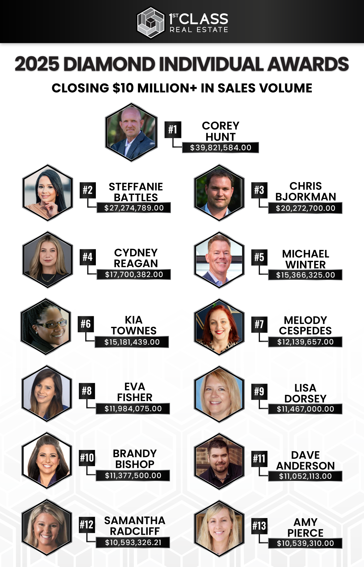 2024 Diamond Individual Awards winners at 1st Class Real Estate, highlighting top sales volume with photos and earnings, including Corey Hunt, Louann Papp, Stephanie Battles, and Kyla Irizarry.