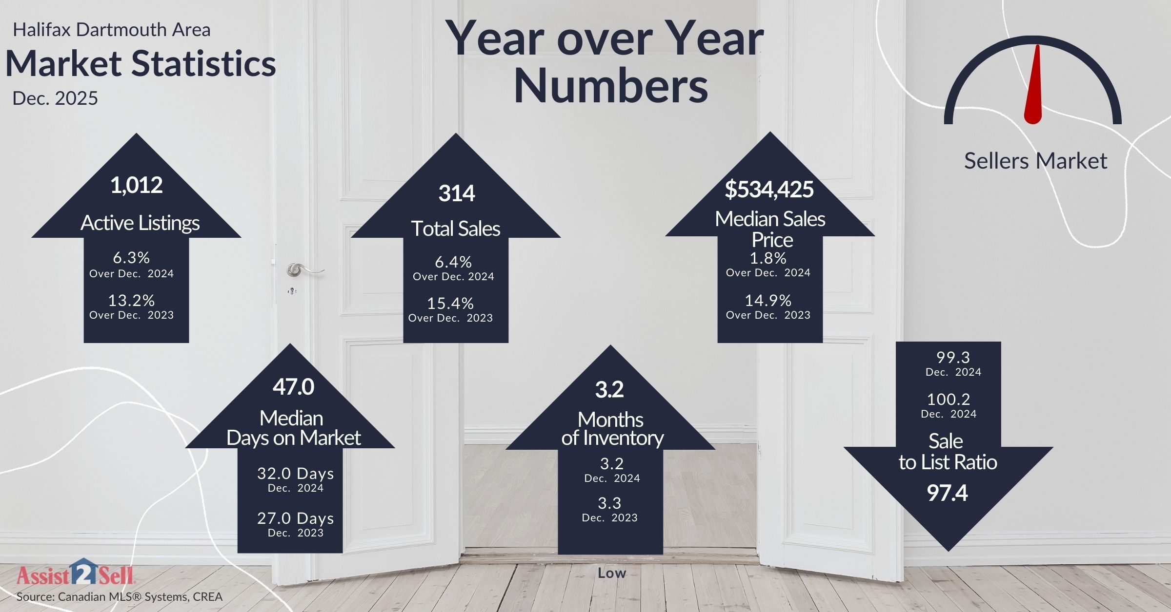 2025 December Halifax Dartmouth Area Market Statistics infographic