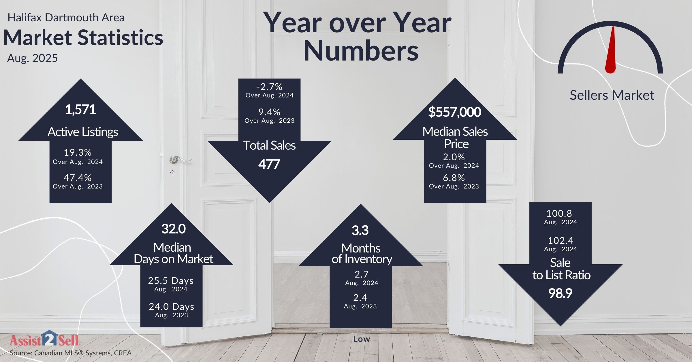2025 August Halifax Dartmouth Area Market Statistics infographic