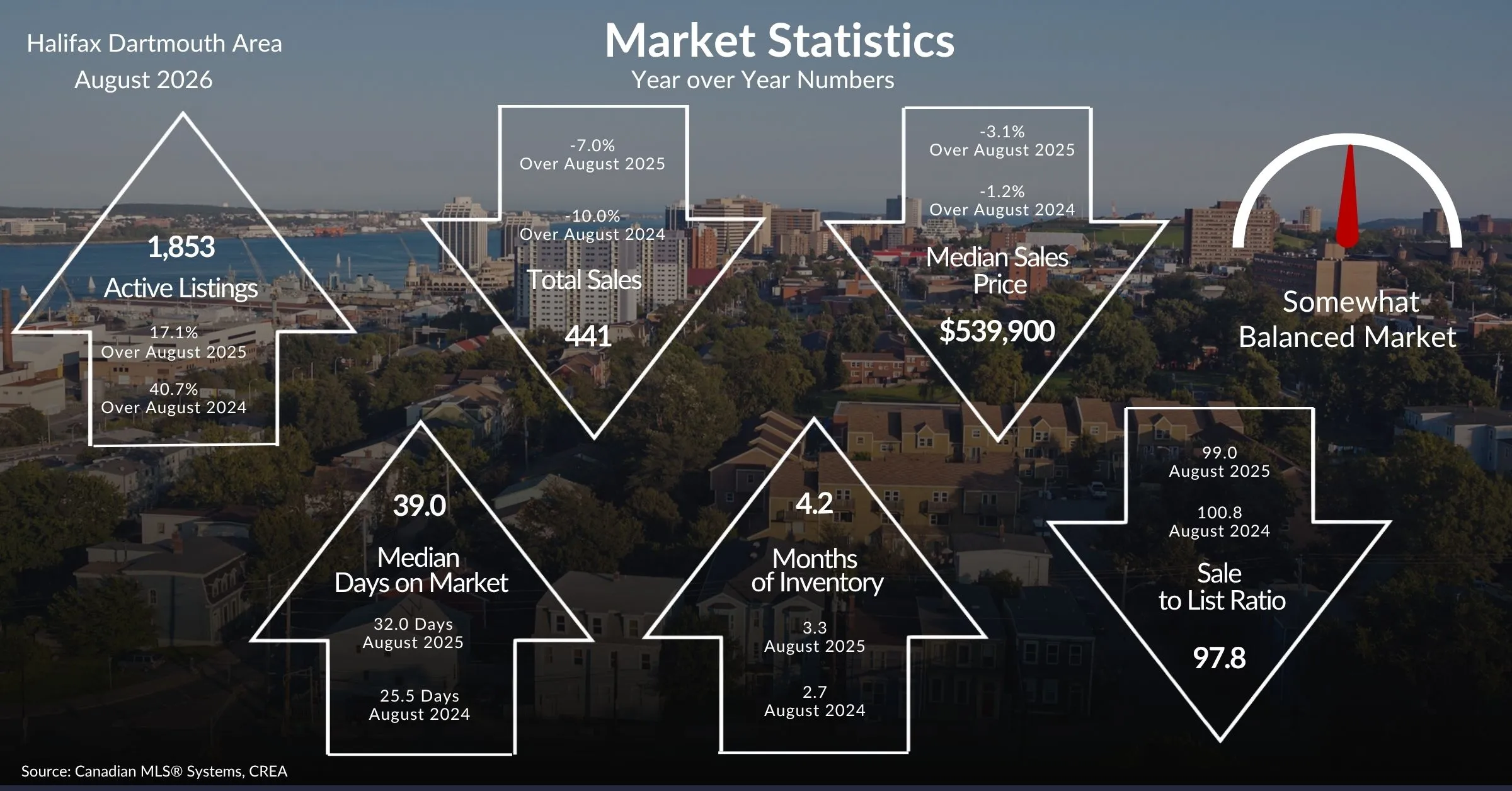 2026 August Halifax Dartmouth Area Market Statistics infographic