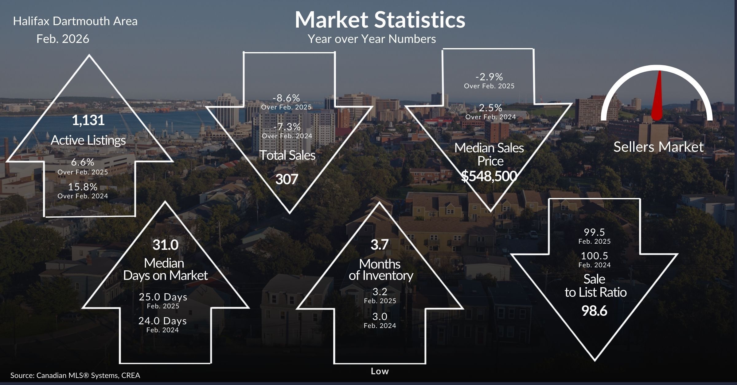 2026  February  Halifax Dartmouth Area Market Statistics infographic
