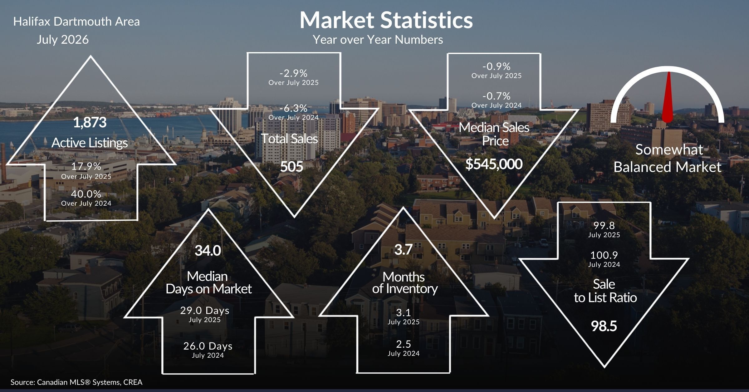 2026 July Halifax Dartmouth Area Market Statistics infographic