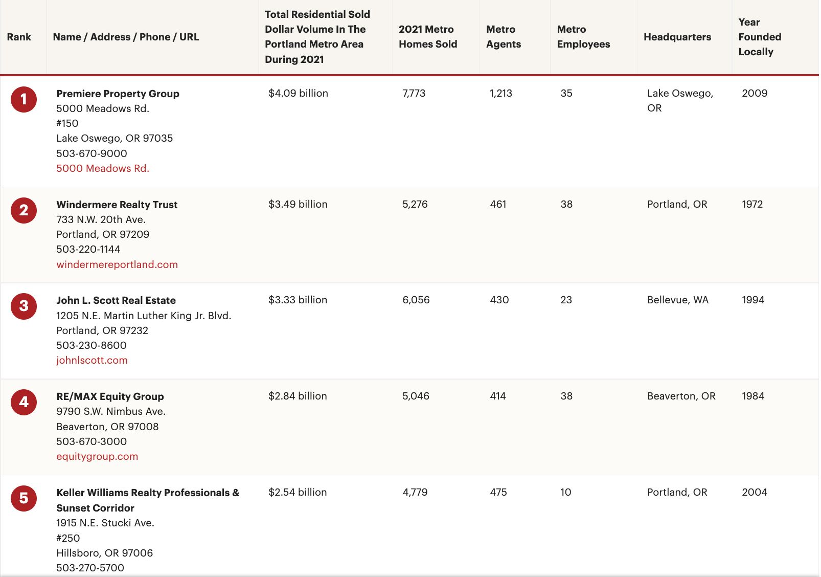 Largest Residential Real Estate Firms in the Portland Metro Area