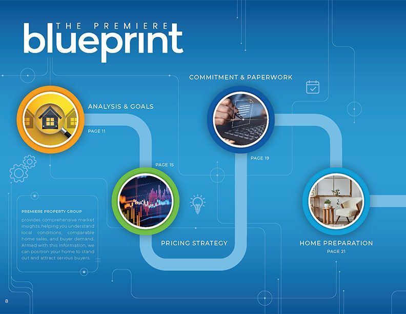 Illustration of a real estate market analysis and planning process, including sections on analysis and goals, commitment and paperwork, pricing strategy, and home preparation, shown as interconnected nodes on a digital blueprint background.