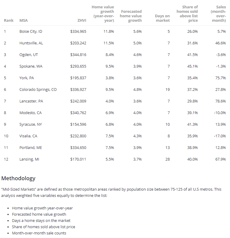 Zillow