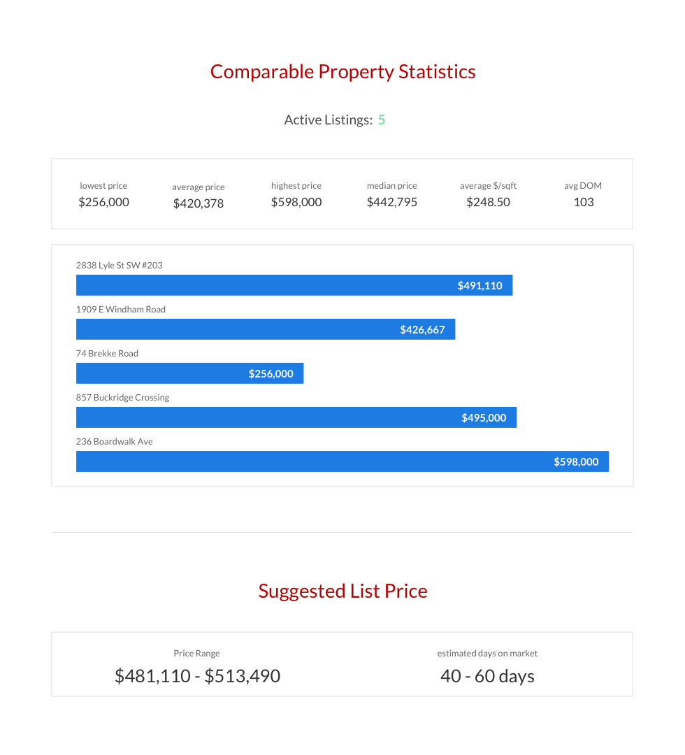 Comparison of property prices with average, median, highest, and lowest listing prices, including individual property prices and suggested list price range, in a real estate market analysis infographic.