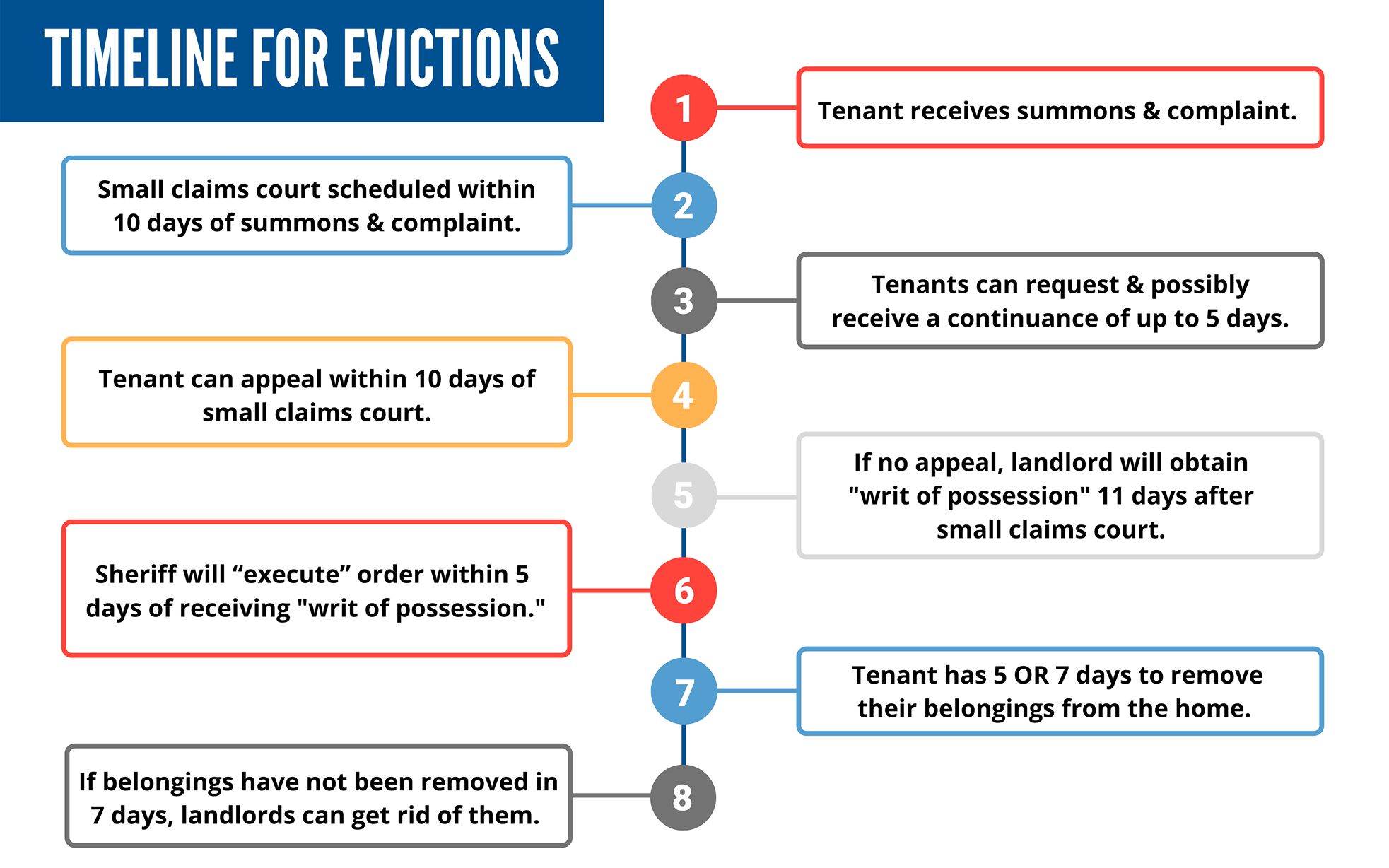 imeline for evicitons