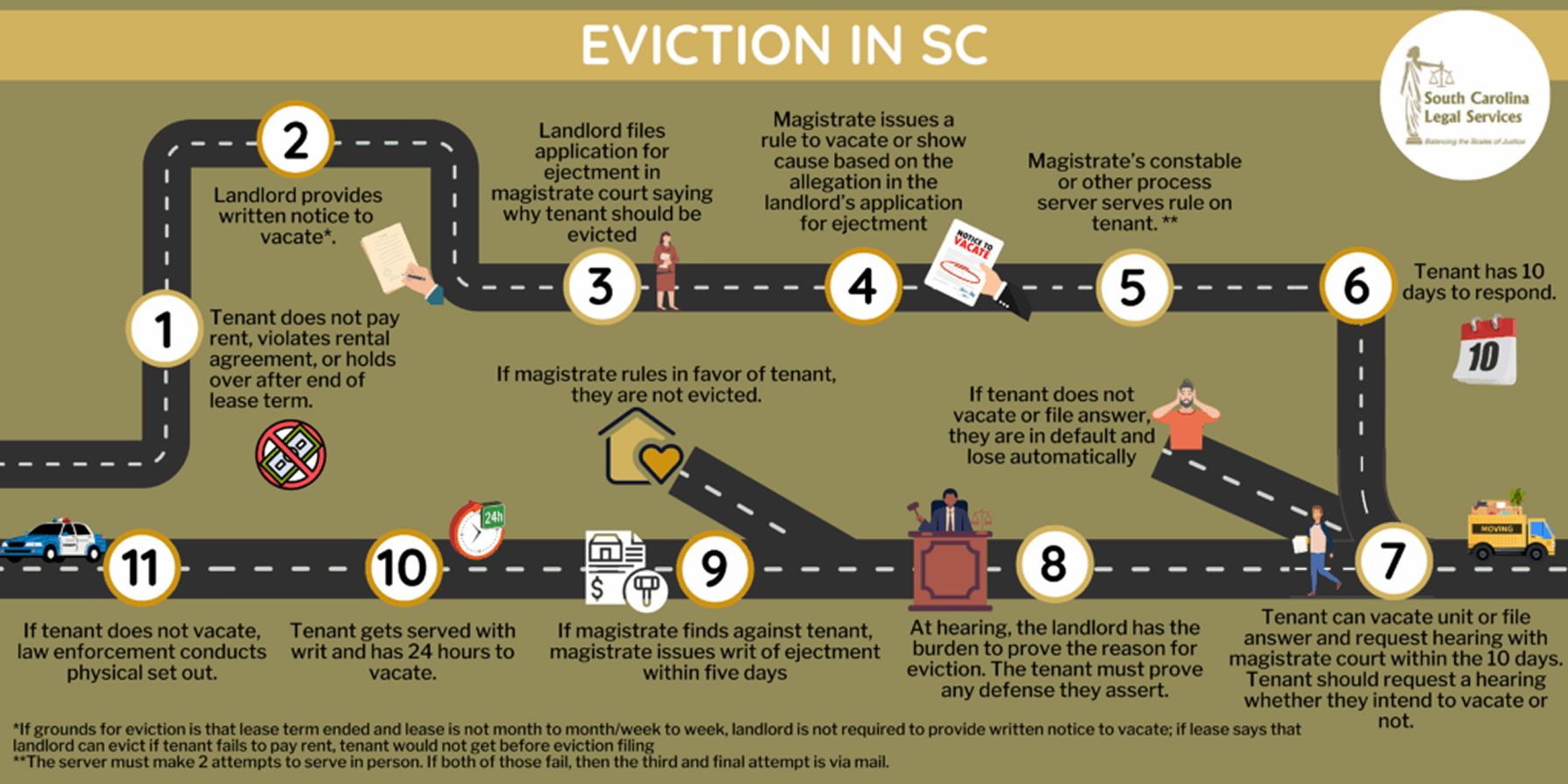imeline for evicitons