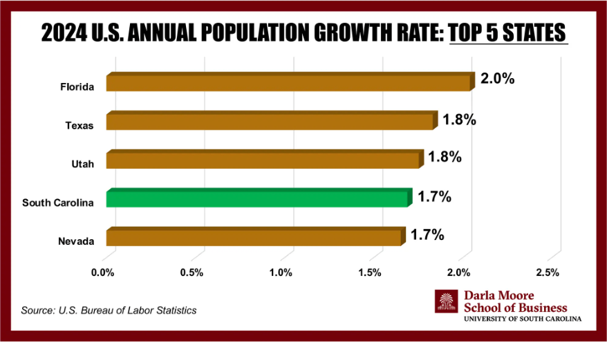 Charleston population growth 2025