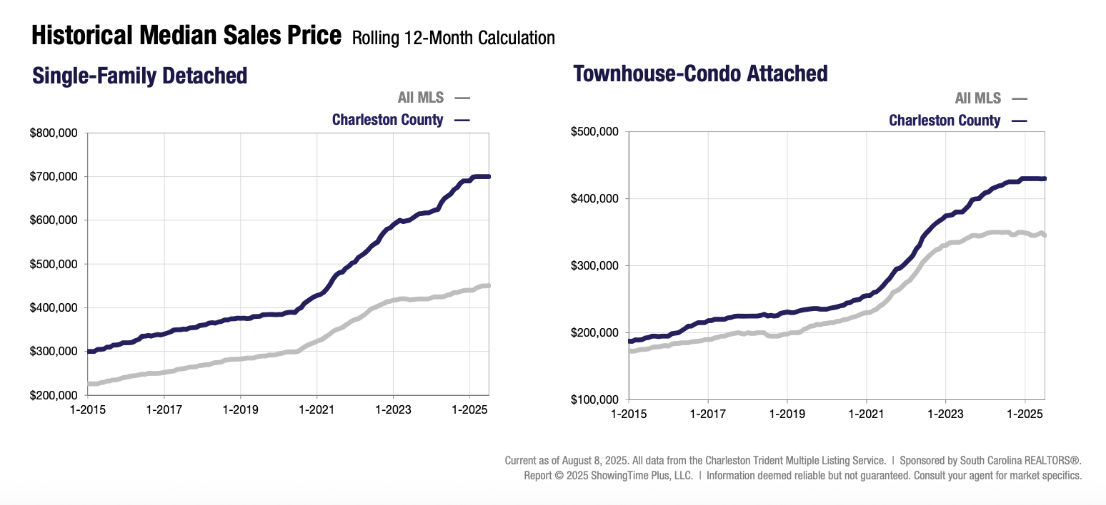 historical median sales price Charleston County