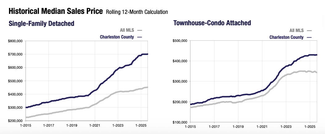 historical median sales price Charleston County