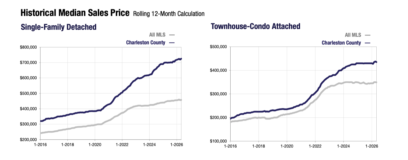 historical median sales price Charleston County