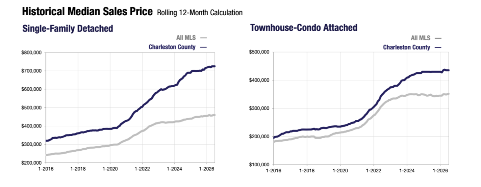 historical median sales price Charleston County