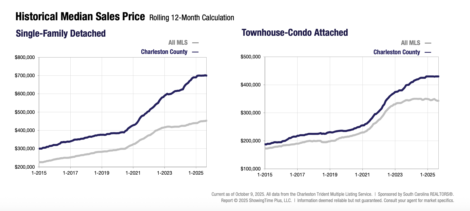 historical median sales price Charleston County