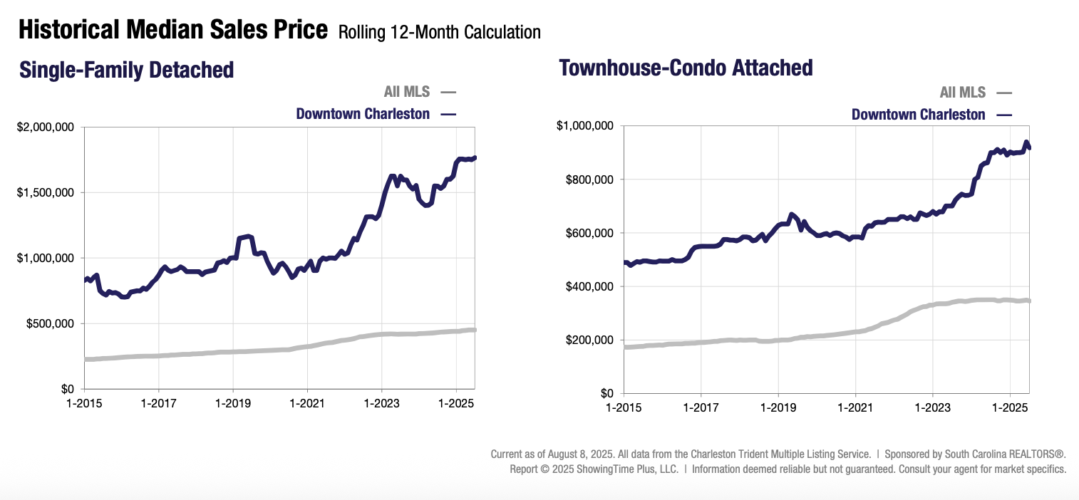historical median sales price Downtown Charleston