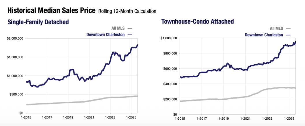 historical median sales price Downtown Charleston
