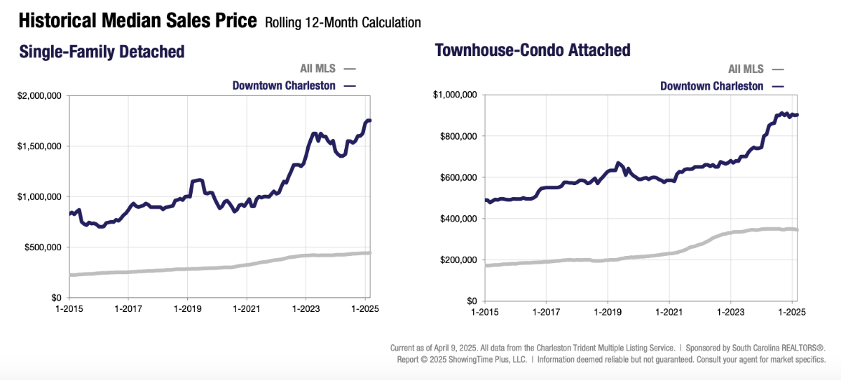 historical median sales price downtown Charleston March 2025