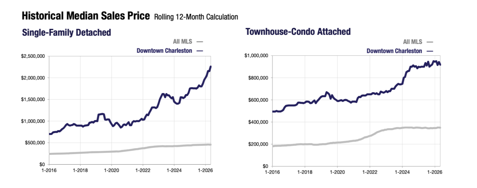 historical median sales price Downtown Charleston