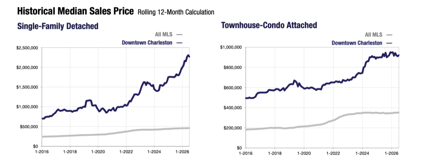 historical median sales price Downtown Charleston