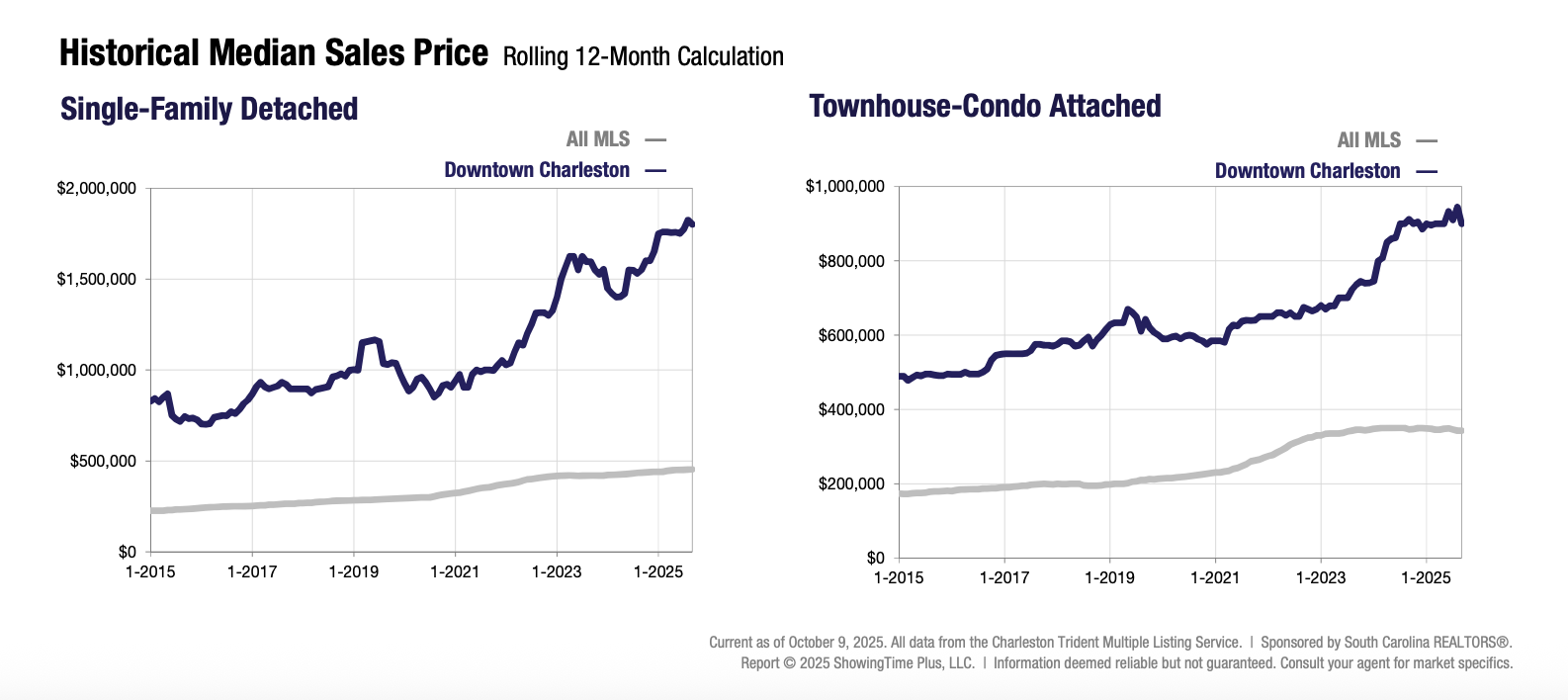 historical median sales price Downtown Charleston