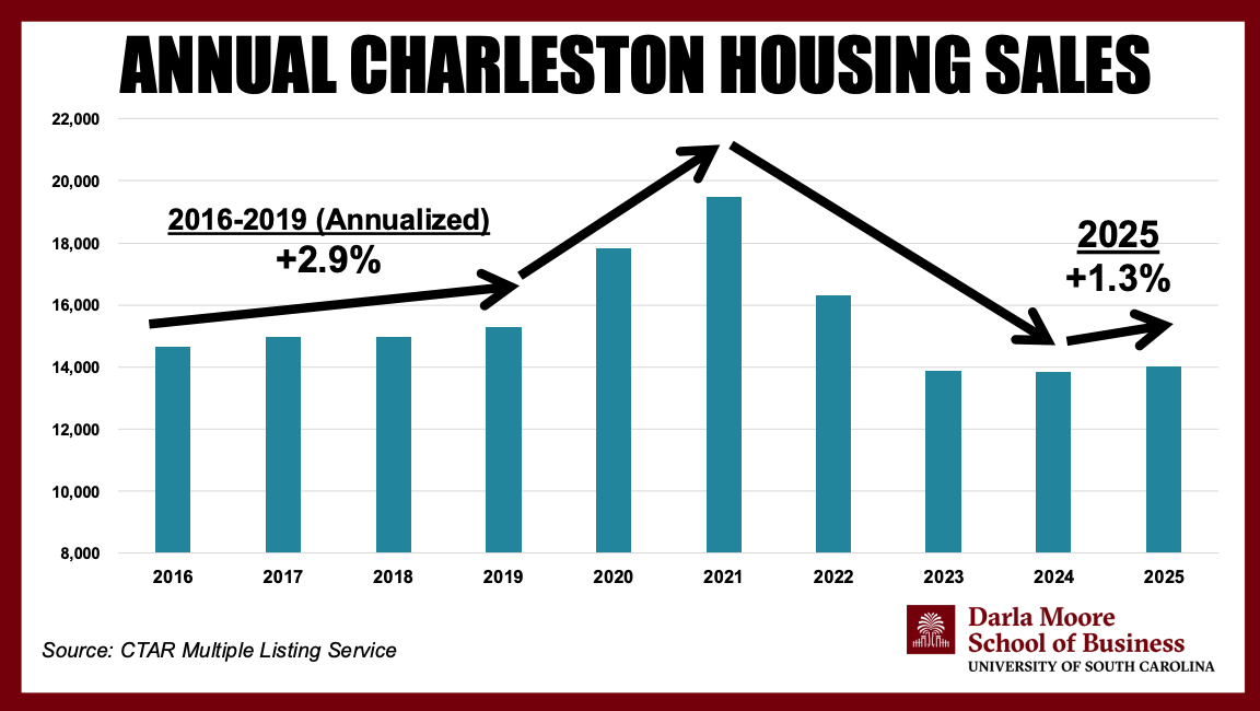2026 Charleston real estate market annual housing sales