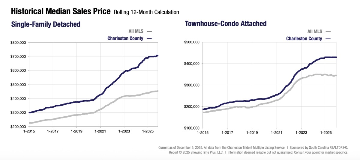 historical median sales price Charleston County