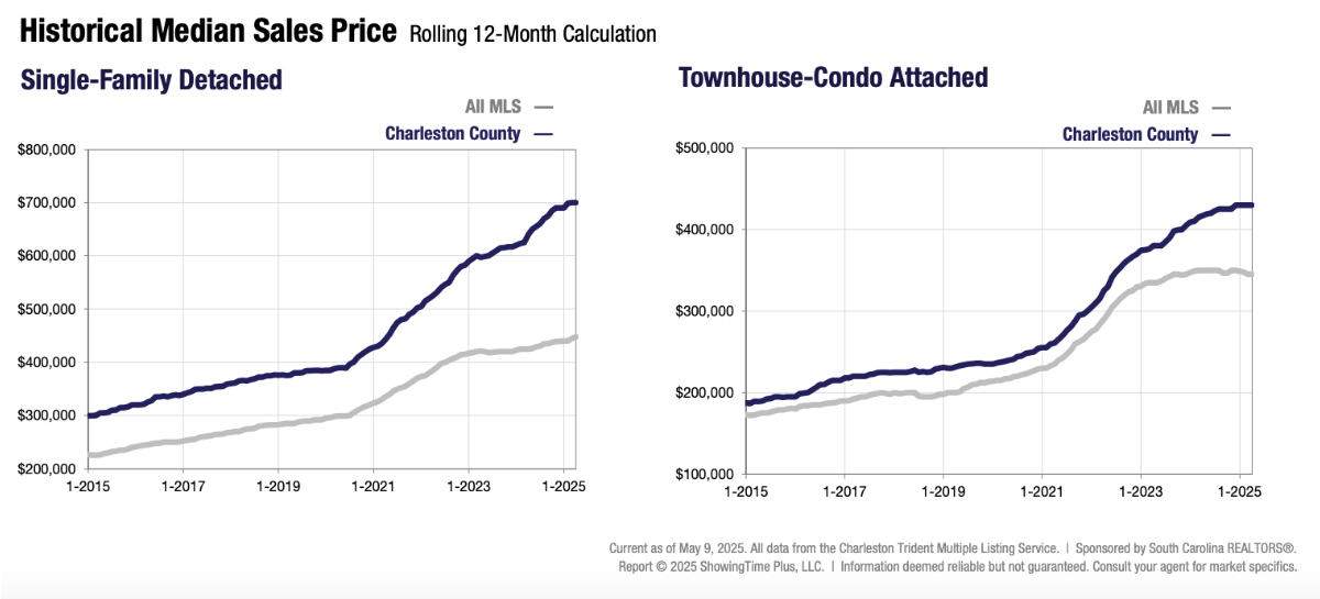 historical median sales price Charleston County April 2025