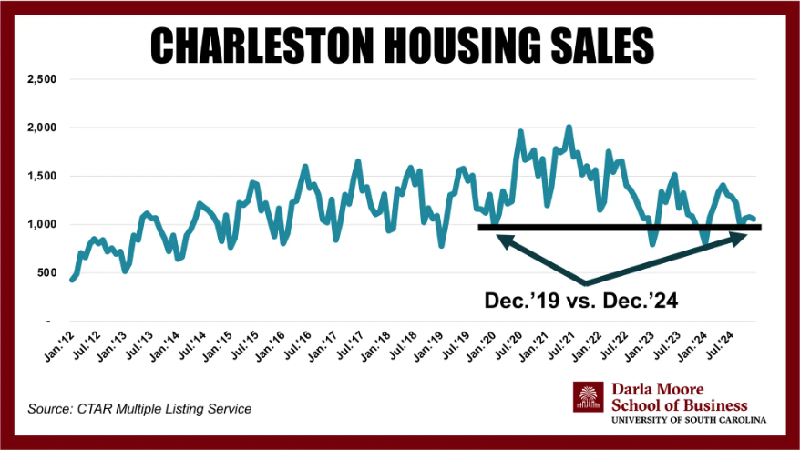Charleston housing sales 2025
