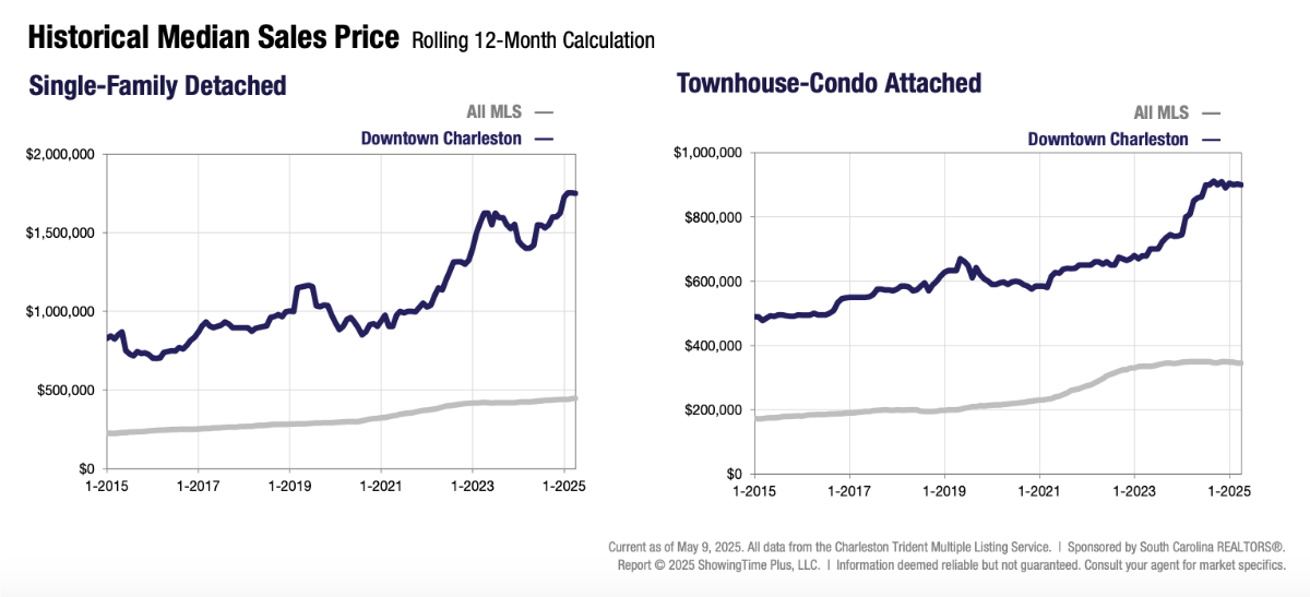 historical median sales price downtown Charleston April 2025