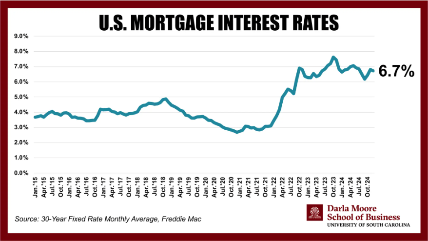 US mortgage interest rates 2025