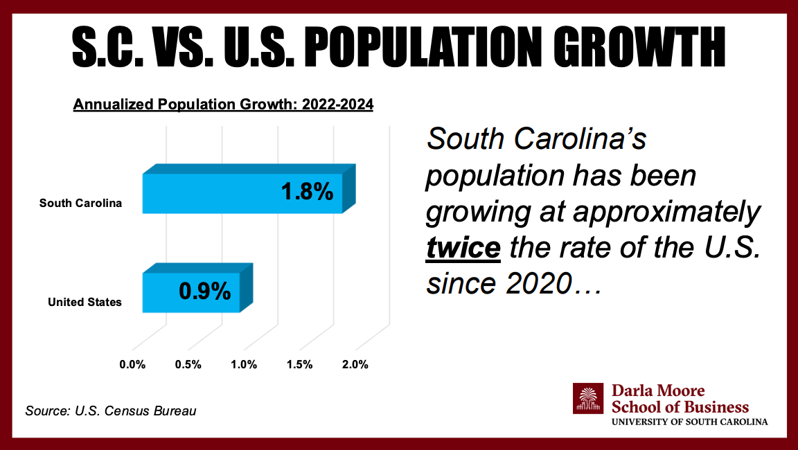 SC vs US Population Growth 2022-2024