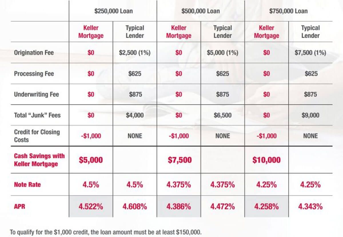 Keller Mortgage comparison chart on no lender fees