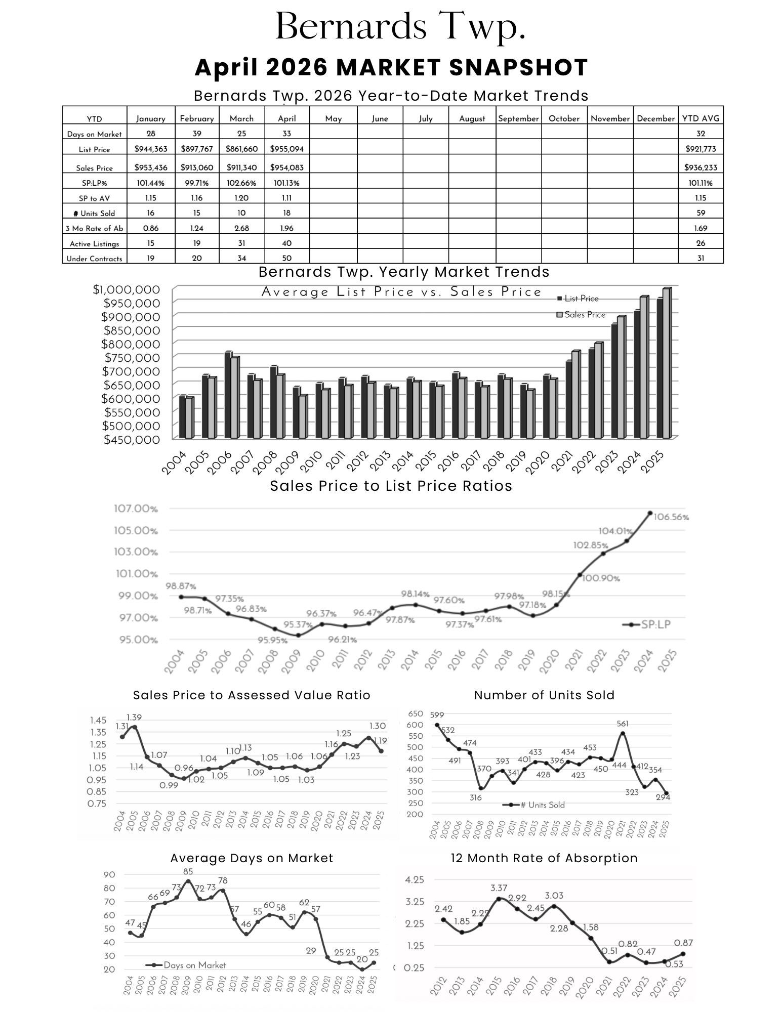 Market snapshot chart and trends for Bernards Township December 2025, including median list and sales prices, price ratios, units sold, days on market, and absorption rates.
