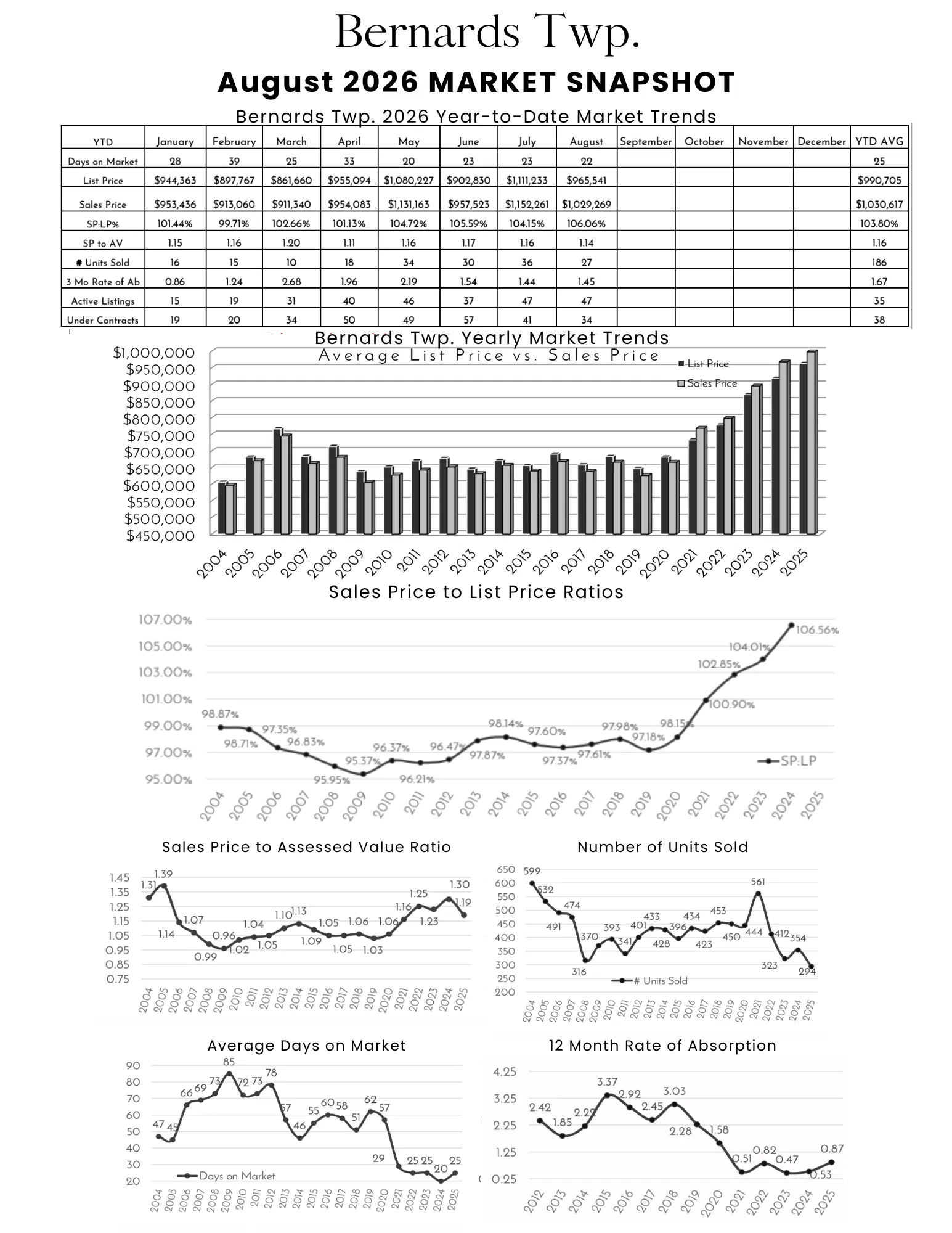 Market snapshot chart and trends for Bernards Township December 2025, including median list and sales prices, price ratios, units sold, days on market, and absorption rates.