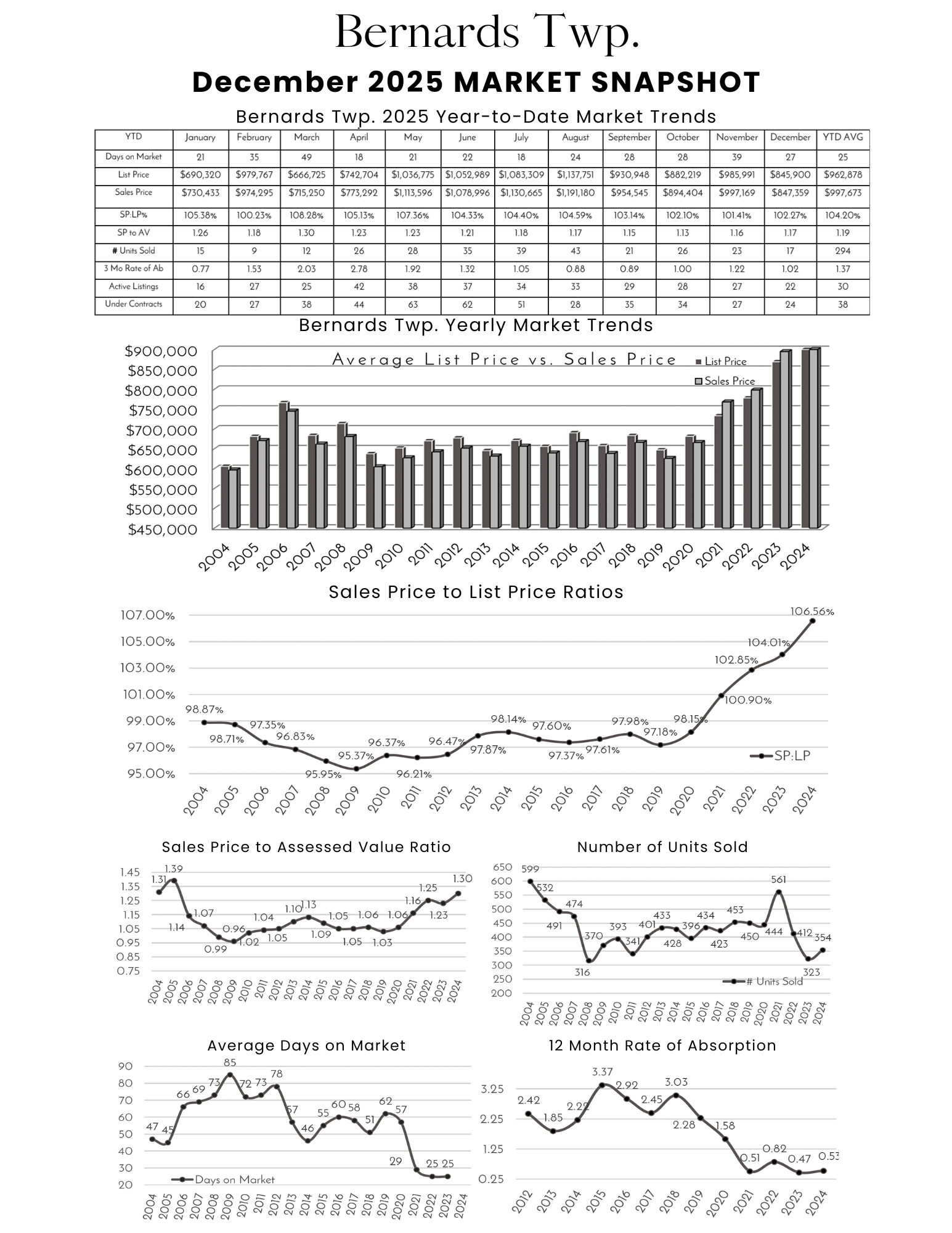 Market snapshot chart and trends for Bernards Township December 2025, including median list and sales prices, price ratios, units sold, days on market, and absorption rates.