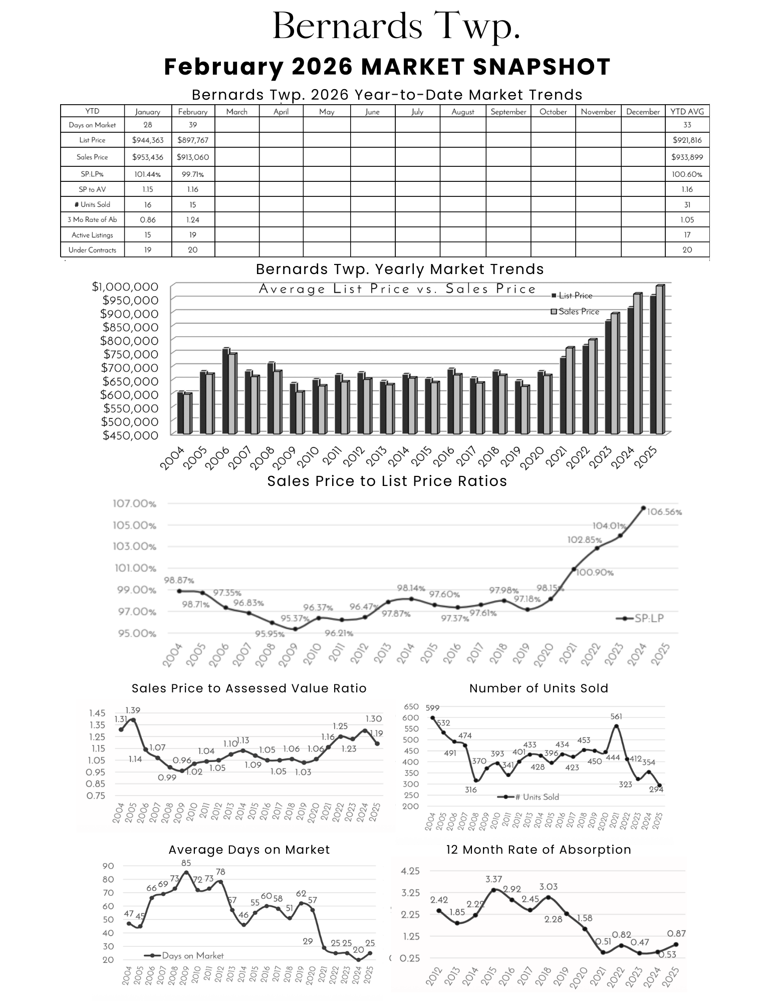 Market snapshot chart and trends for Bernards Township December 2025, including median list and sales prices, price ratios, units sold, days on market, and absorption rates.