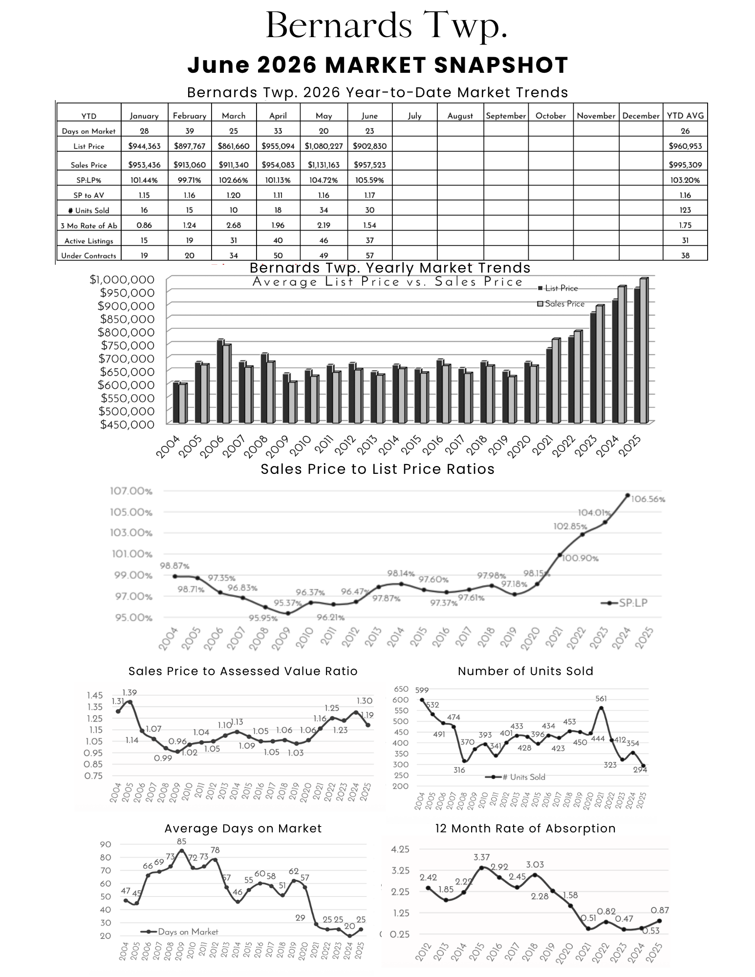 Market snapshot chart and trends for Bernards Township December 2025, including median list and sales prices, price ratios, units sold, days on market, and absorption rates.