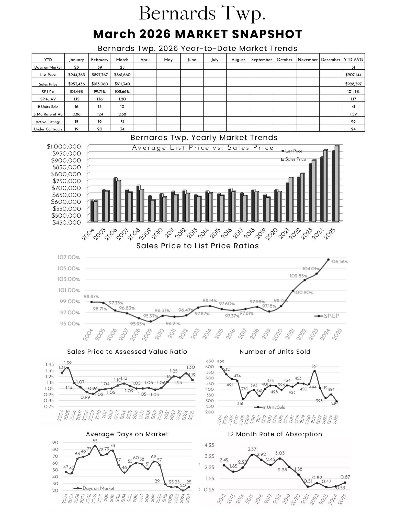 Market snapshot chart and trends for Bernards Township December 2025, including median list and sales prices, price ratios, units sold, days on market, and absorption rates.