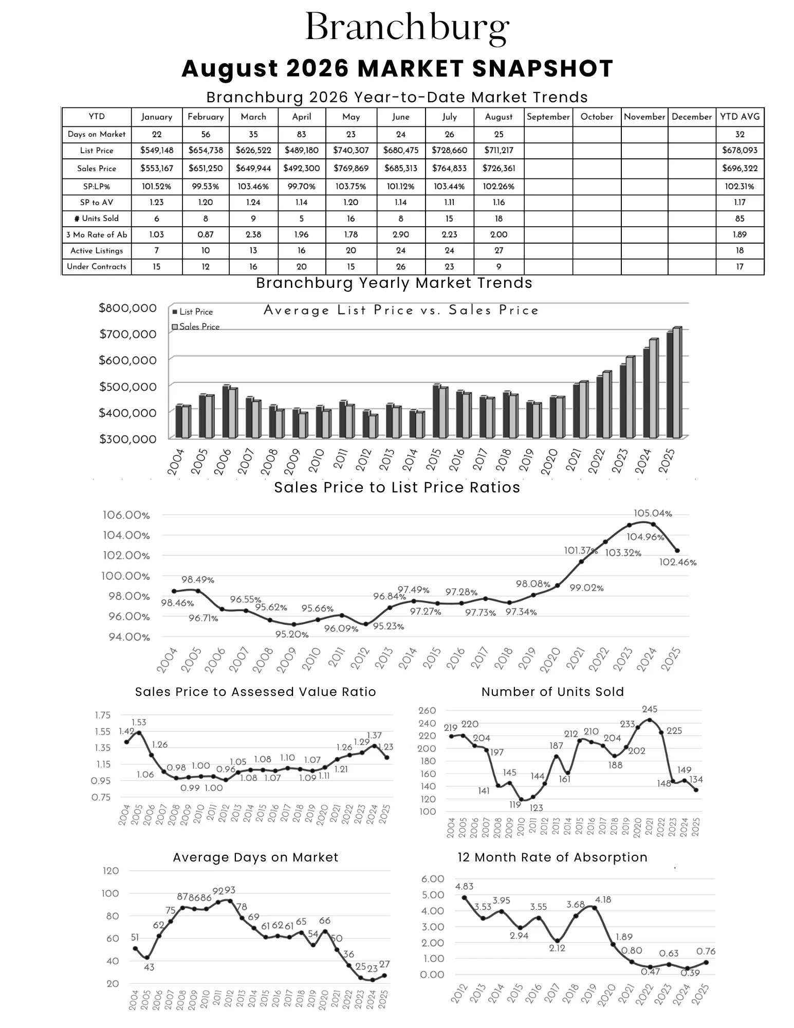 Market snapshot and trend analysis for Branchburg real estate market from December 2025, including market trends, sales price ratios, units sold, average days, and absorption rate.